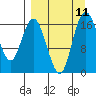 Clarks Point tide chart for Thursday, September 11, 2025