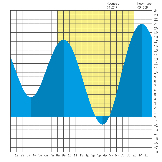 Clarks Point tide chart for Friday, September 12, 2025