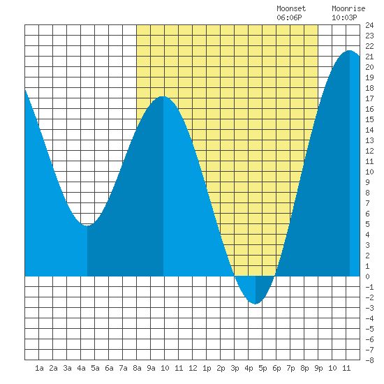 Clarks Point tide chart for Saturday, September 13, 2025
