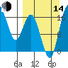 Clarks Point tide chart for Sunday, September 14, 2025