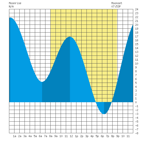Clarks Point tide chart for Monday, September 15, 2025