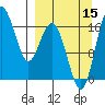 Clarks Point tide chart for Monday, September 15, 2025