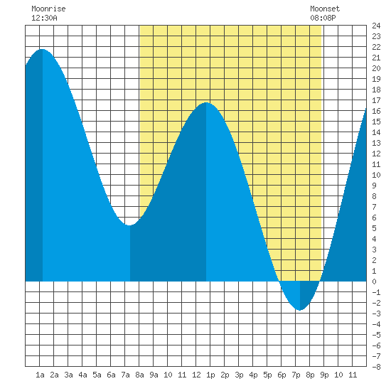 Clarks Point tide chart for Tuesday, September 16, 2025