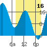 Clarks Point tide chart for Tuesday, September 16, 2025
