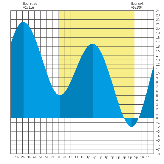 Clarks Point tide chart for Wednesday, September 17, 2025