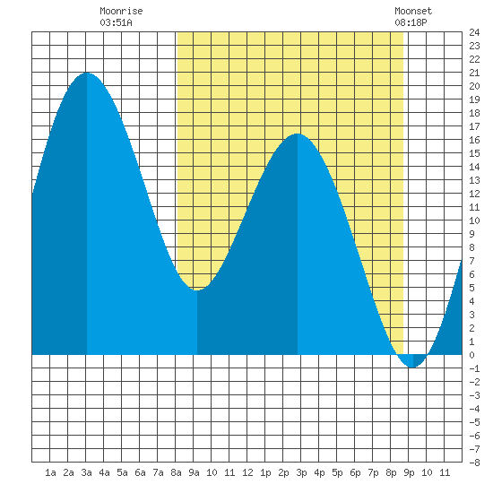 Clarks Point tide chart for Thursday, September 18, 2025