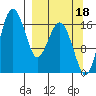 Clarks Point tide chart for Thursday, September 18, 2025