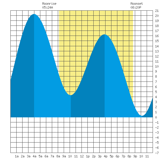 Clarks Point tide chart for Friday, September 19, 2025