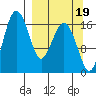 Clarks Point tide chart for Friday, September 19, 2025