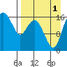 Clarks Point tide chart for Monday, September 1, 2025