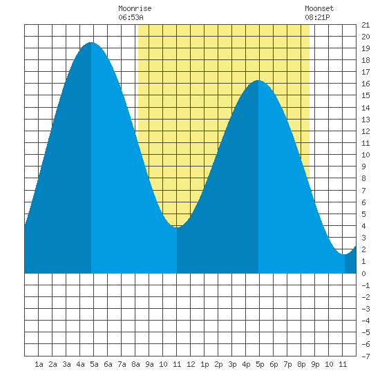Clarks Point tide chart for Saturday, September 20, 2025