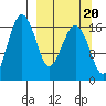 Clarks Point tide chart for Saturday, September 20, 2025