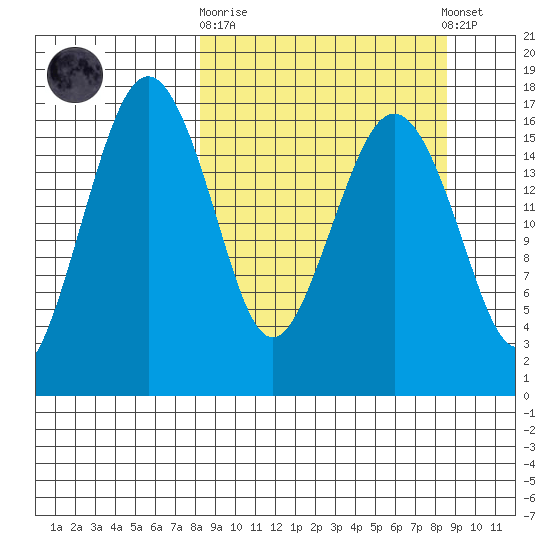 Clarks Point tide chart for Sunday, September 21, 2025