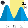 Clarks Point tide chart for Sunday, September 21, 2025