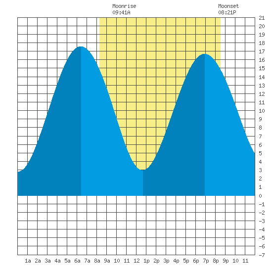 Clarks Point tide chart for Monday, September 22, 2025