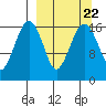Clarks Point tide chart for Monday, September 22, 2025
