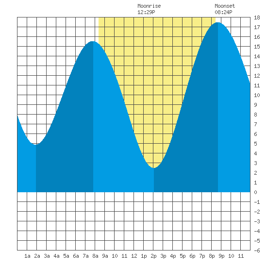 Clarks Point tide chart for Wednesday, September 24, 2025