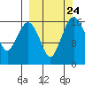Clarks Point tide chart for Wednesday, September 24, 2025