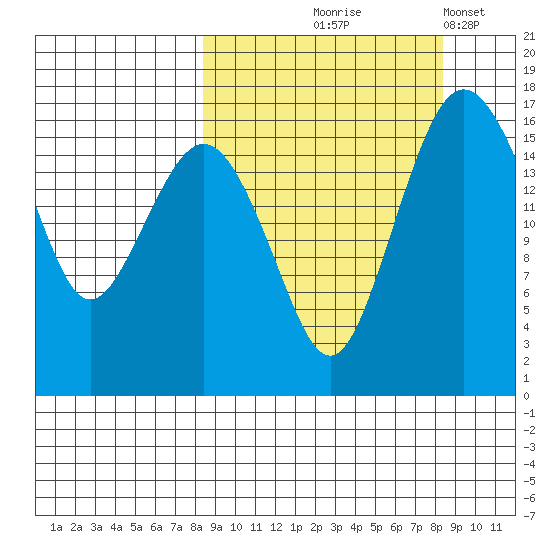 Clarks Point tide chart for Thursday, September 25, 2025