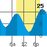 Clarks Point tide chart for Thursday, September 25, 2025