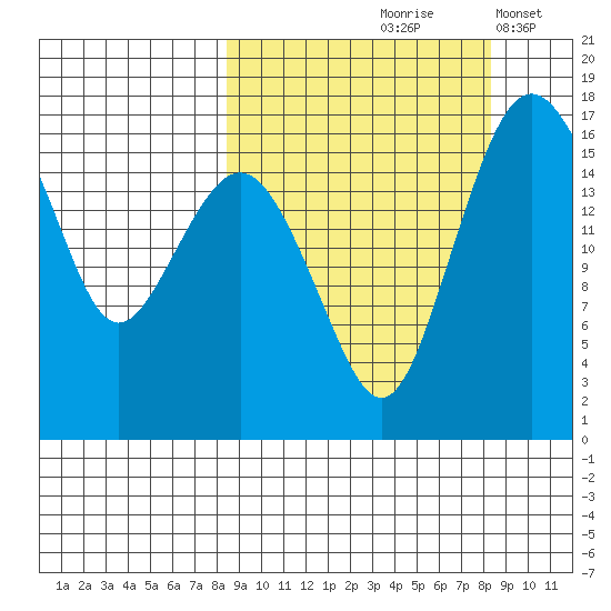 Clarks Point tide chart for Friday, September 26, 2025