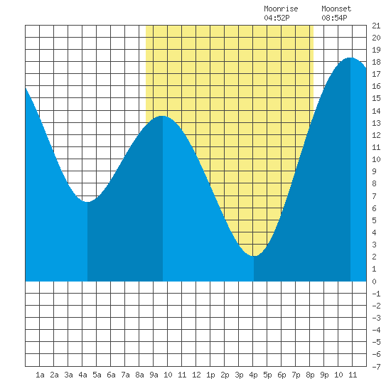 Clarks Point tide chart for Saturday, September 27, 2025