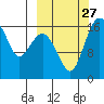 Clarks Point tide chart for Saturday, September 27, 2025