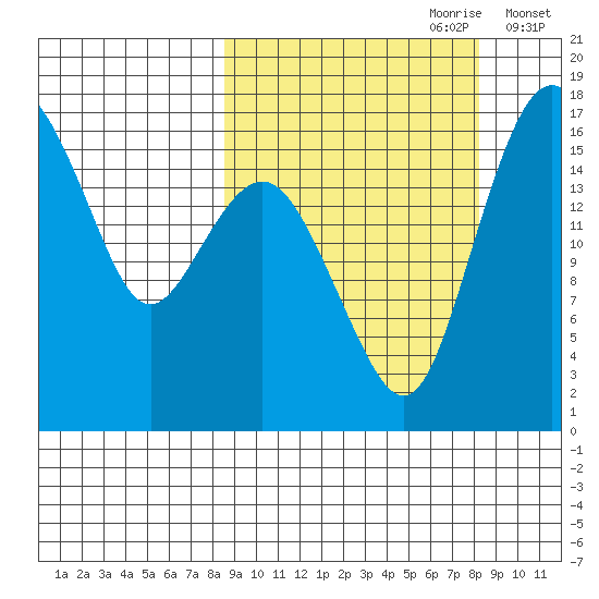 Clarks Point tide chart for Sunday, September 28, 2025