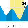 Clarks Point tide chart for Sunday, September 28, 2025