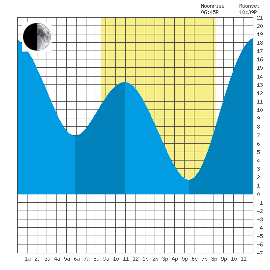 Clarks Point tide chart for Monday, September 29, 2025