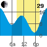 Clarks Point tide chart for Monday, September 29, 2025