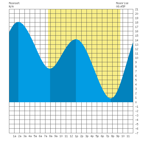 Clarks Point tide chart for Tuesday, September 2, 2025