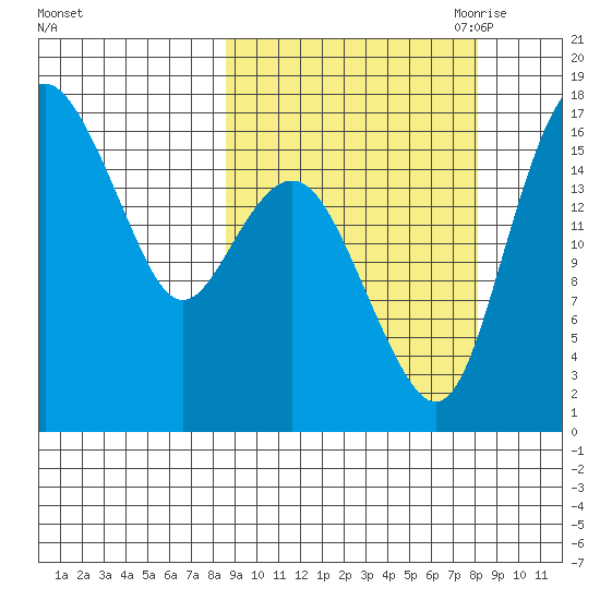Clarks Point tide chart for Tuesday, September 30, 2025