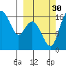 Clarks Point tide chart for Tuesday, September 30, 2025