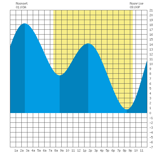 Clarks Point tide chart for Wednesday, September 3, 2025