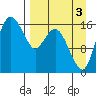 Clarks Point tide chart for Wednesday, September 3, 2025