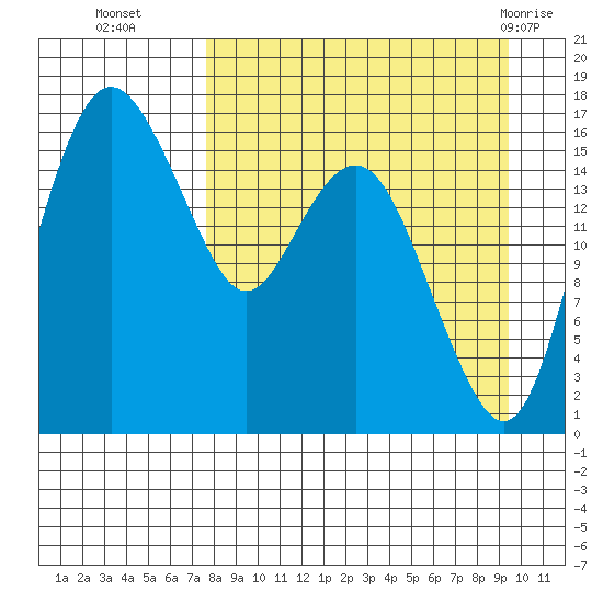 Clarks Point tide chart for Thursday, September 4, 2025