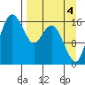 Clarks Point tide chart for Thursday, September 4, 2025