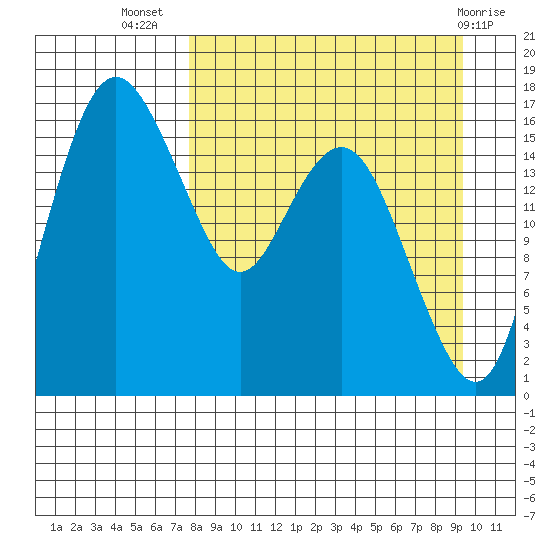 Clarks Point tide chart for Friday, September 5, 2025