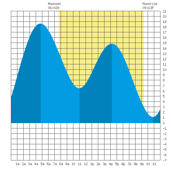 Clarks Point tide chart for Saturday, September 6, 2025