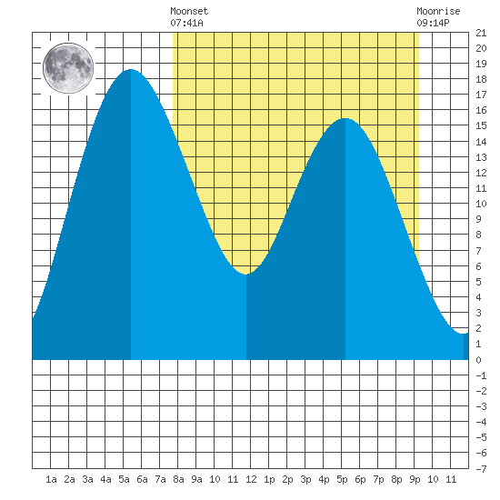 Clarks Point tide chart for Sunday, September 7, 2025