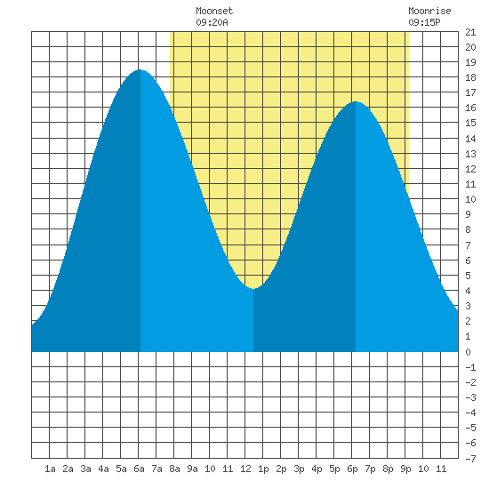 Clarks Point tide chart for Monday, September 8, 2025