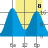 Clarks Point tide chart for Monday, September 8, 2025