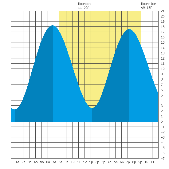 Clarks Point tide chart for Tuesday, September 9, 2025