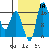 Clarks Point tide chart for Friday, October 10, 2025