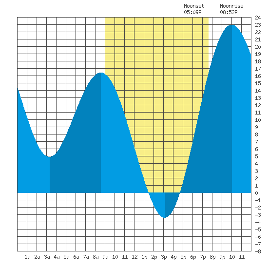 Clarks Point tide chart for Saturday, October 11, 2025