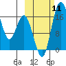 Clarks Point tide chart for Saturday, October 11, 2025