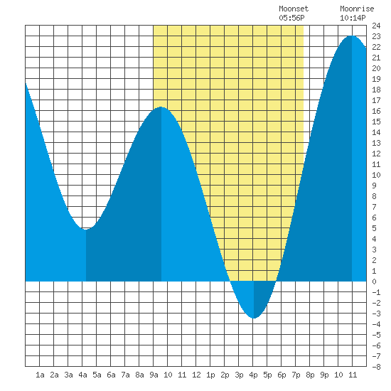 Clarks Point tide chart for Sunday, October 12, 2025