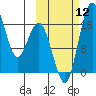 Clarks Point tide chart for Sunday, October 12, 2025