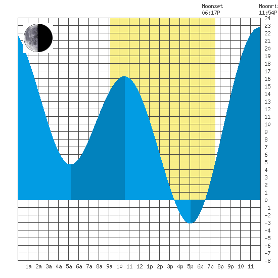 Clarks Point tide chart for Monday, October 13, 2025